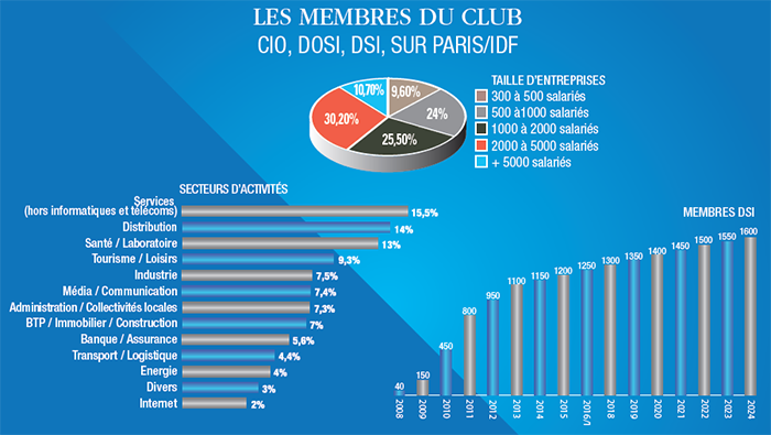 membres du club